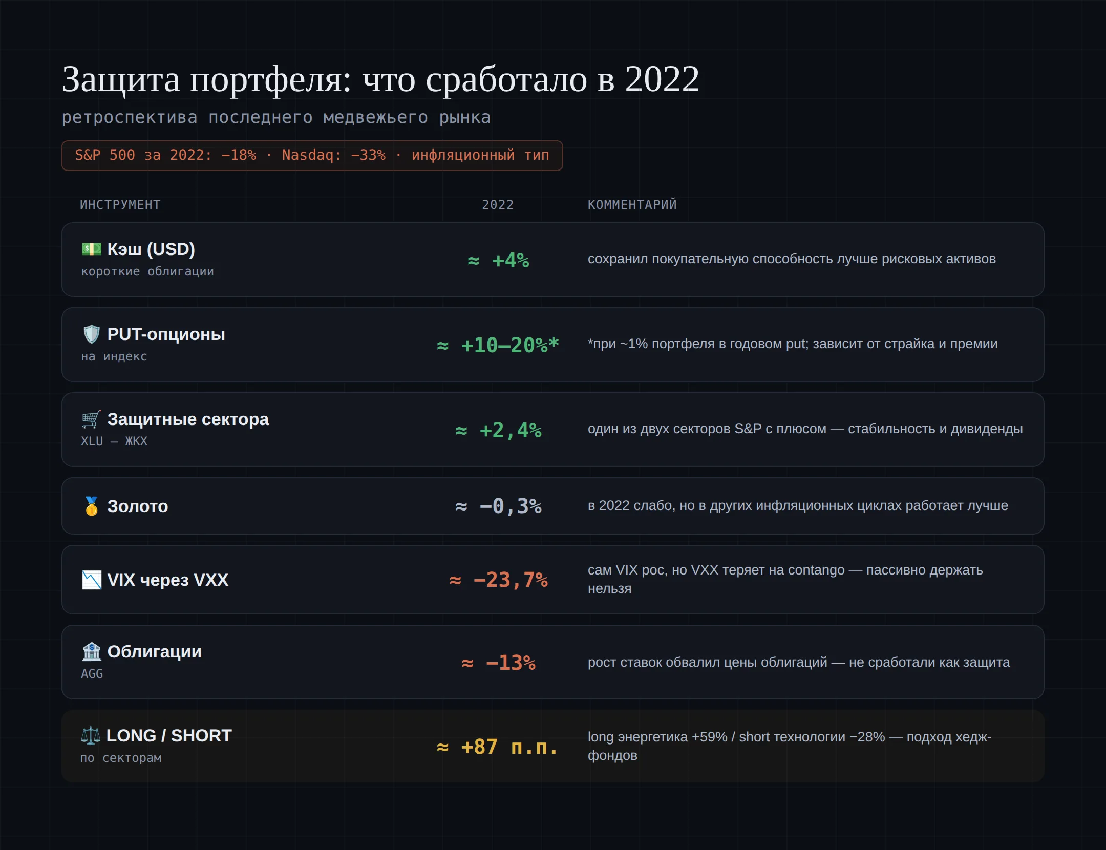 Результаты инструментов защиты портфеля в 2022 году