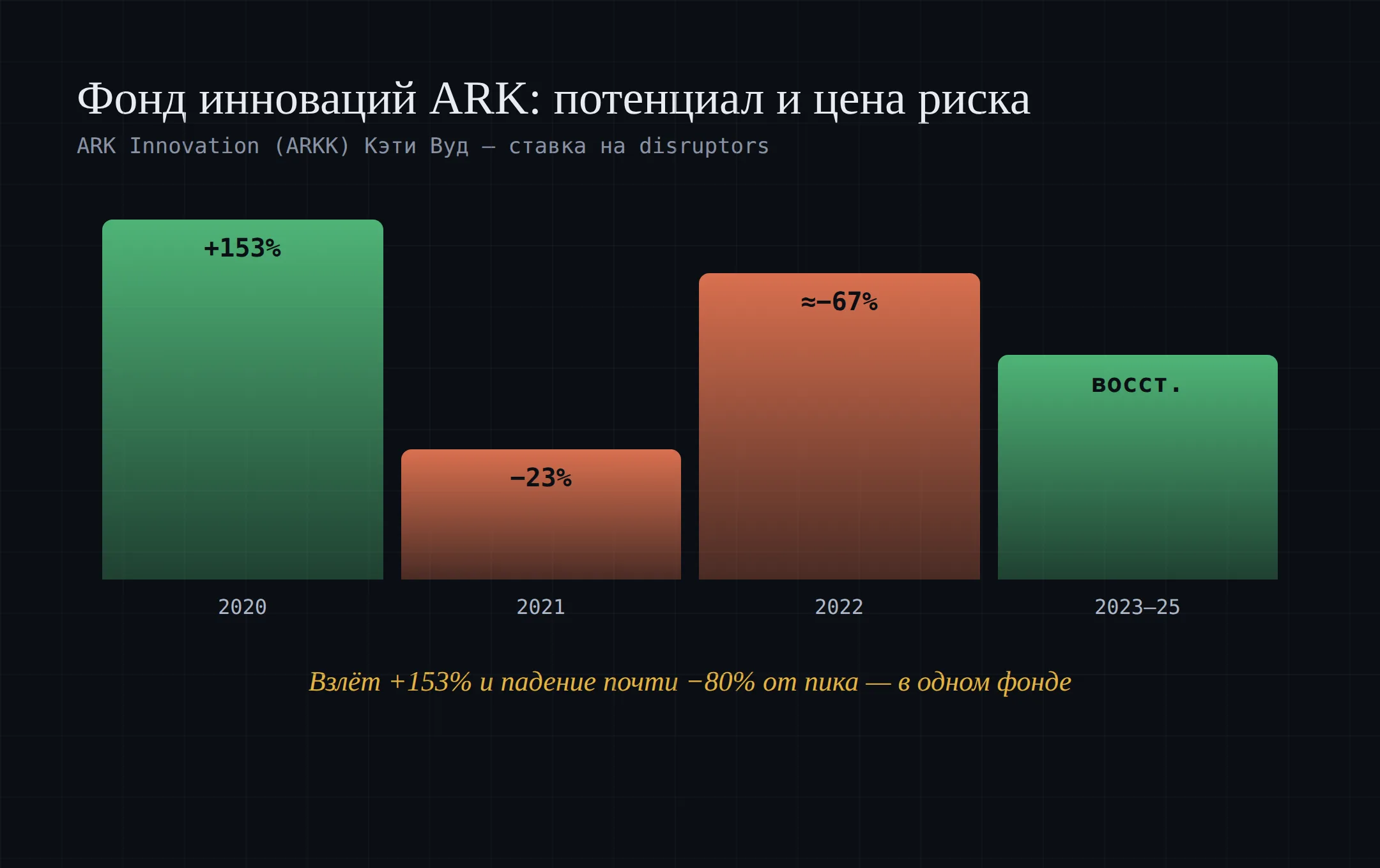 Динамика фонда ARK Innovation: +153% в 2020, падение почти -80% от пика