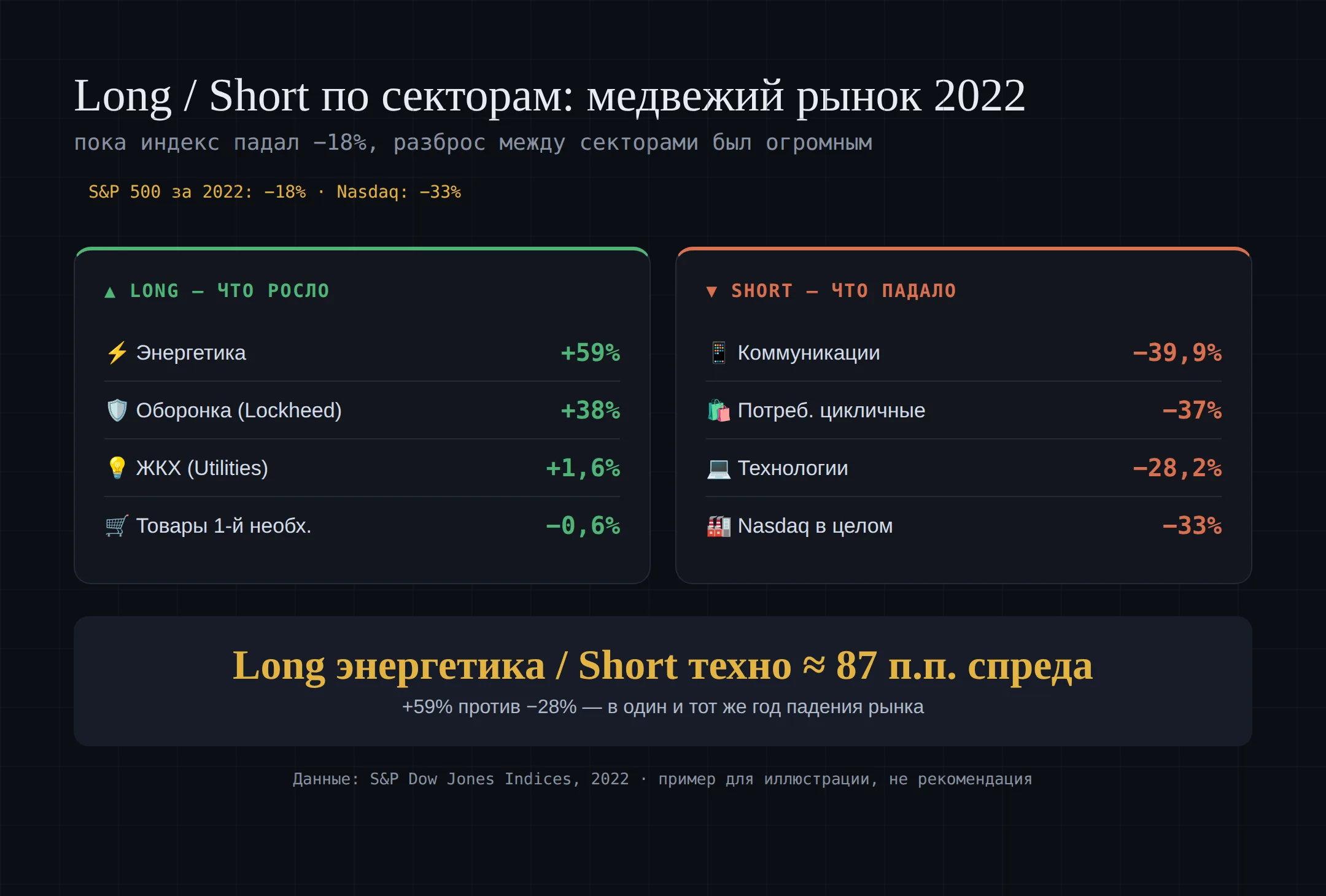 Long short по секторам в 2022: энергетика +59% против технологий -28%
