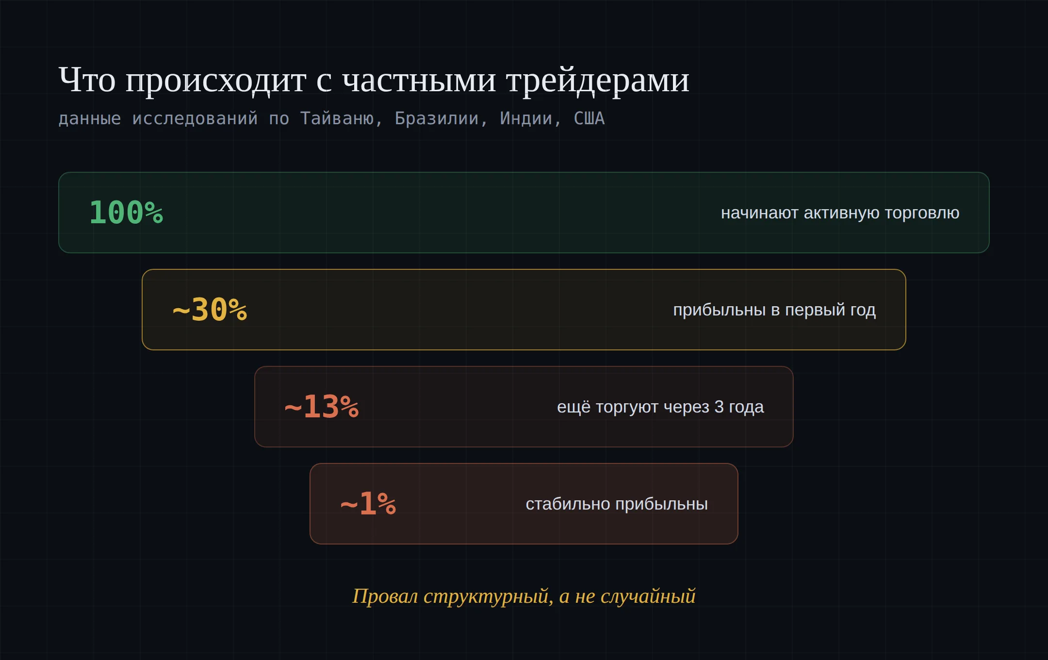 Воронка выживания частных трейдеров: 100% начинают, 1% стабильно прибыльны